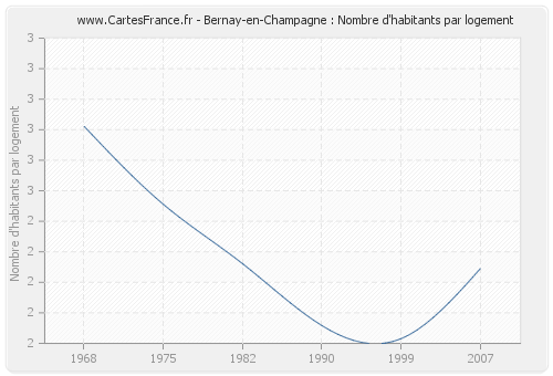 Bernay-en-Champagne : Nombre d'habitants par logement