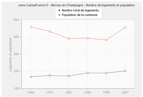 Bernay-en-Champagne : Nombre de logements et population