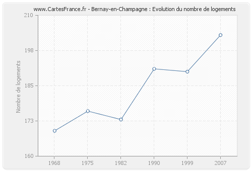 Bernay-en-Champagne : Evolution du nombre de logements
