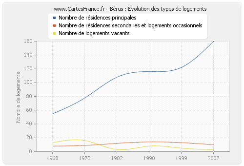 Bérus : Evolution des types de logements