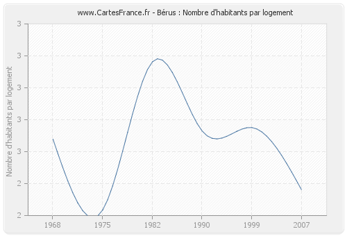 Bérus : Nombre d'habitants par logement