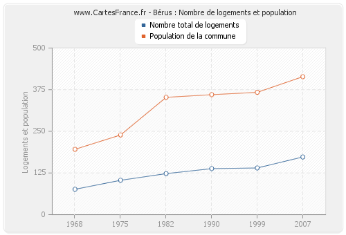 Bérus : Nombre de logements et population