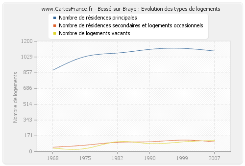 Bessé-sur-Braye : Evolution des types de logements
