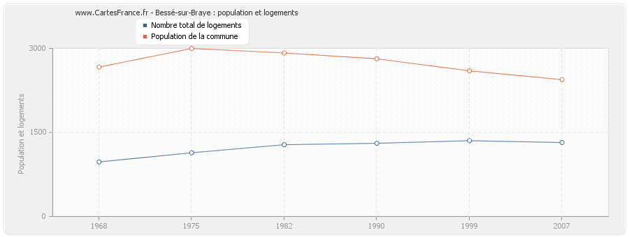 Bessé-sur-Braye : population et logements