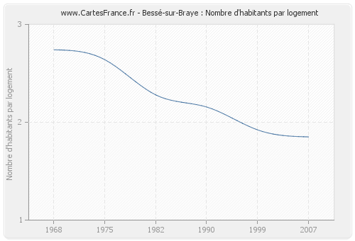 Bessé-sur-Braye : Nombre d'habitants par logement