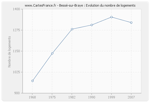 Bessé-sur-Braye : Evolution du nombre de logements