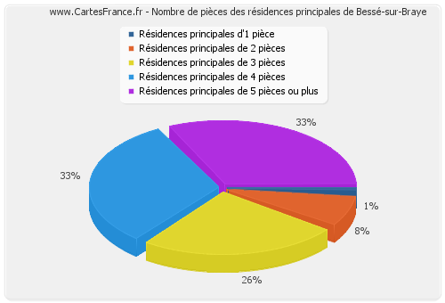 Nombre de pièces des résidences principales de Bessé-sur-Braye