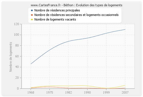 Béthon : Evolution des types de logements