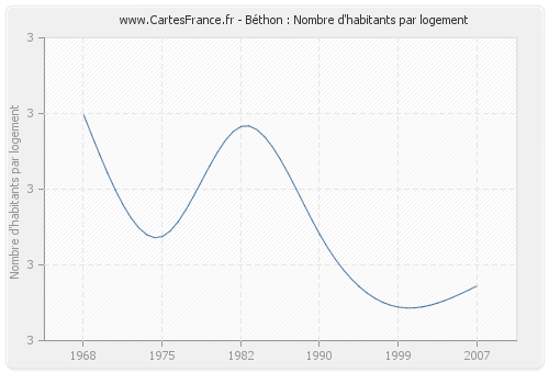 Béthon : Nombre d'habitants par logement