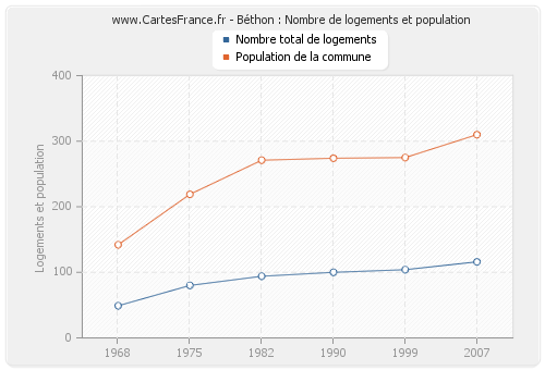 Béthon : Nombre de logements et population