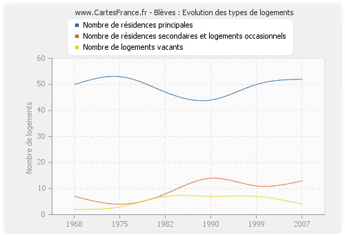 Blèves : Evolution des types de logements