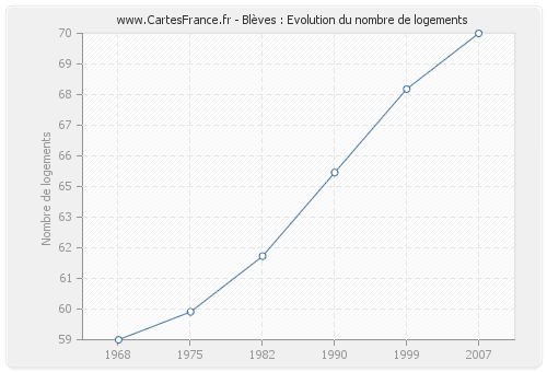 Blèves : Evolution du nombre de logements