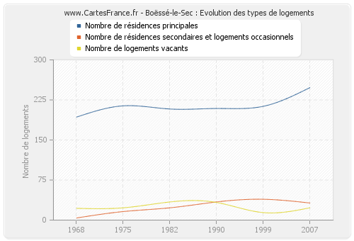 Boëssé-le-Sec : Evolution des types de logements