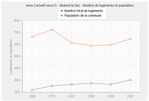 Boëssé-le-Sec : Nombre de logements et population