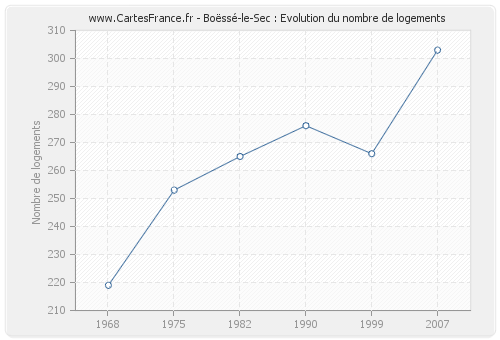 Boëssé-le-Sec : Evolution du nombre de logements