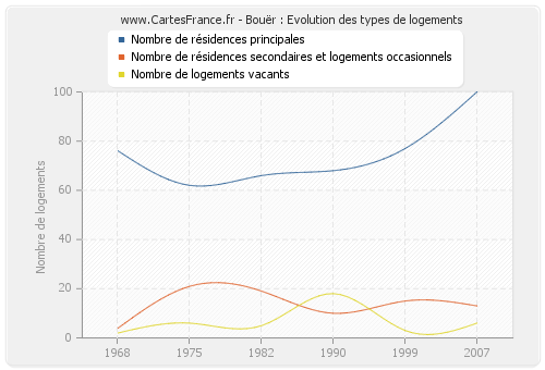 Bouër : Evolution des types de logements