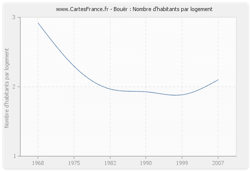 Bouër : Nombre d'habitants par logement