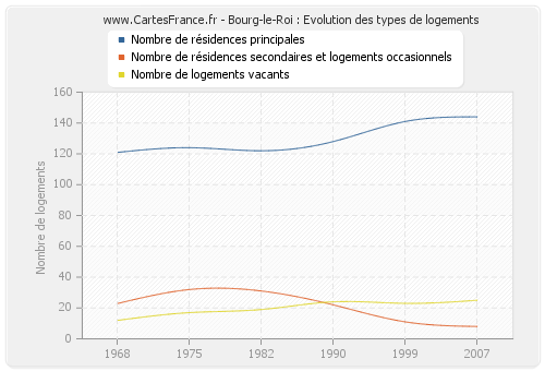 Bourg-le-Roi : Evolution des types de logements