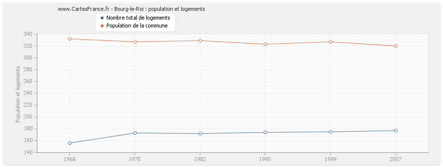 Bourg-le-Roi : population et logements