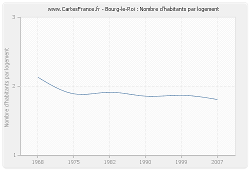 Bourg-le-Roi : Nombre d'habitants par logement