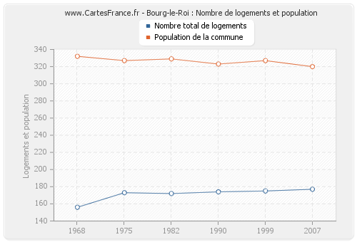 Bourg-le-Roi : Nombre de logements et population
