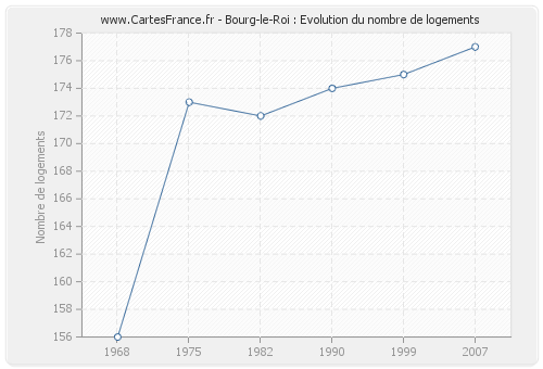 Bourg-le-Roi : Evolution du nombre de logements