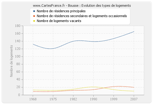 Bousse : Evolution des types de logements