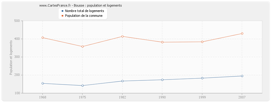 Bousse : population et logements