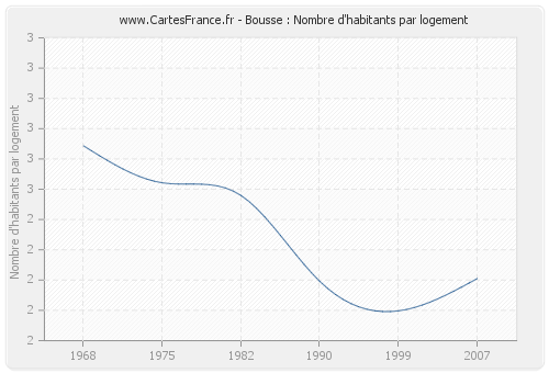 Bousse : Nombre d'habitants par logement