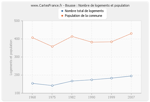 Bousse : Nombre de logements et population