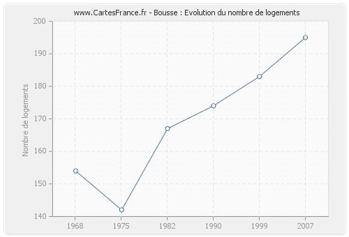 Bousse : Evolution du nombre de logements