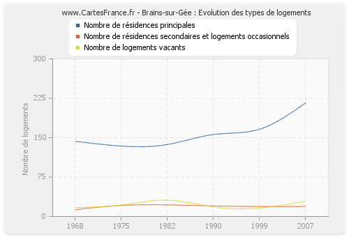 Brains-sur-Gée : Evolution des types de logements