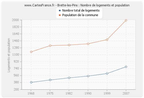 Brette-les-Pins : Nombre de logements et population