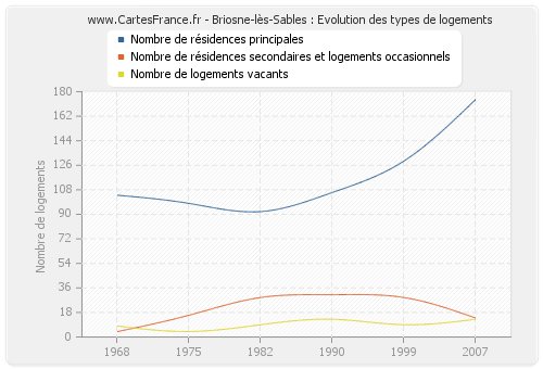 Briosne-lès-Sables : Evolution des types de logements