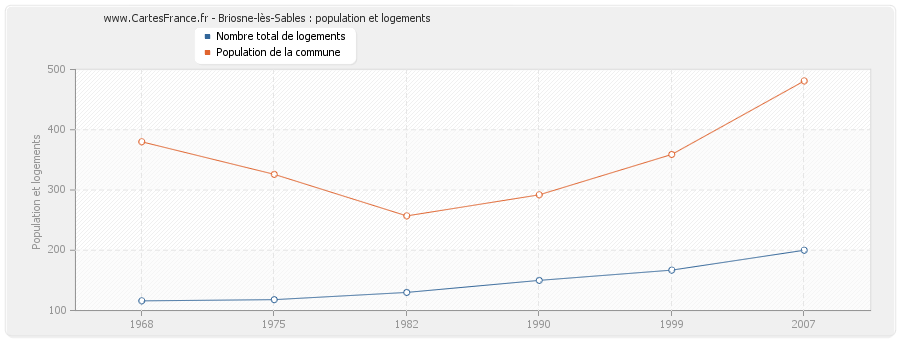 Briosne-lès-Sables : population et logements