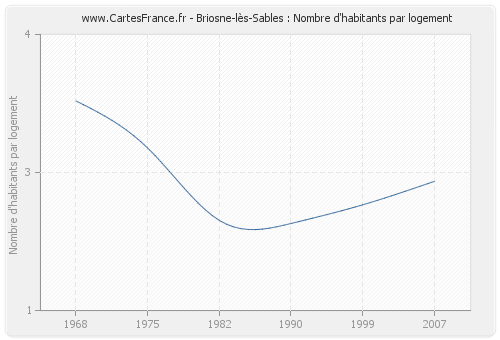 Briosne-lès-Sables : Nombre d'habitants par logement