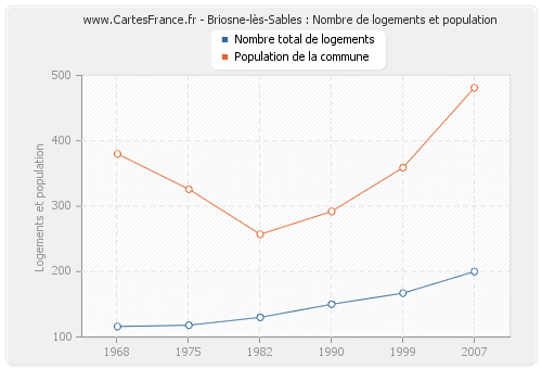 Briosne-lès-Sables : Nombre de logements et population
