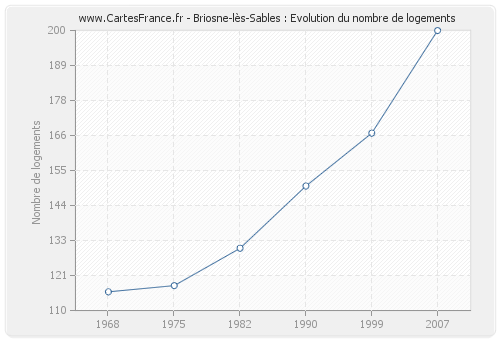 Briosne-lès-Sables : Evolution du nombre de logements