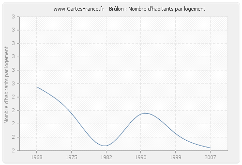 Brûlon : Nombre d'habitants par logement