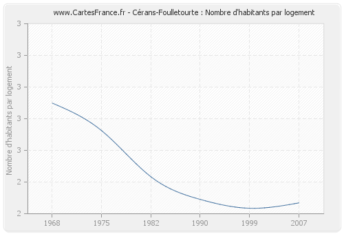 Cérans-Foulletourte : Nombre d'habitants par logement