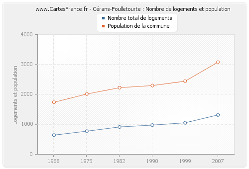 Cérans-Foulletourte : Nombre de logements et population
