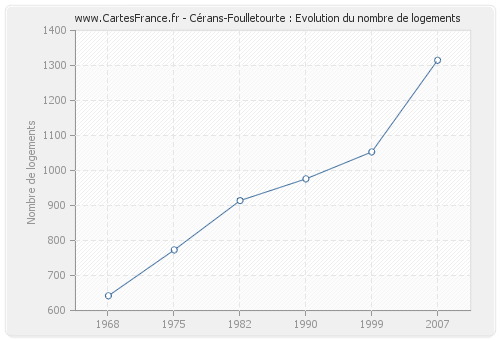 Cérans-Foulletourte : Evolution du nombre de logements
