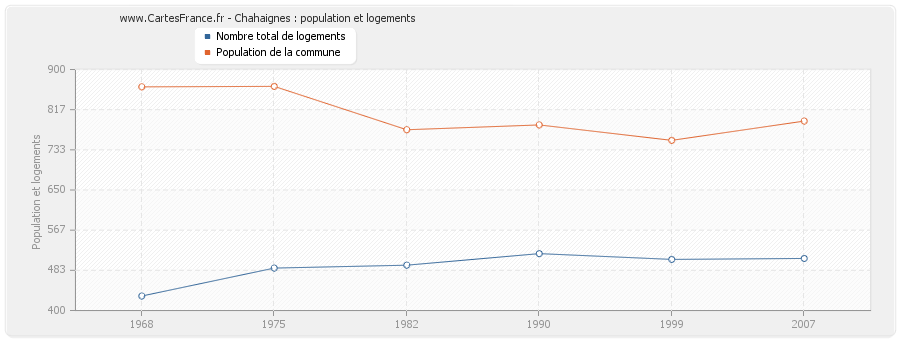 Chahaignes : population et logements