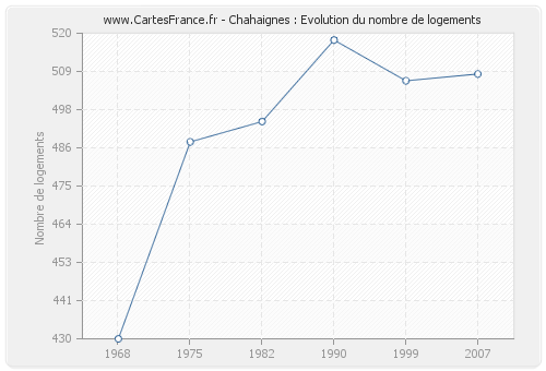 Chahaignes : Evolution du nombre de logements