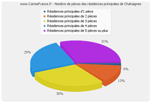 Nombre de pièces des résidences principales de Chahaignes