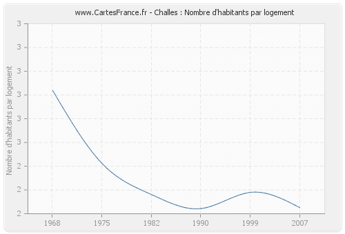 Challes : Nombre d'habitants par logement