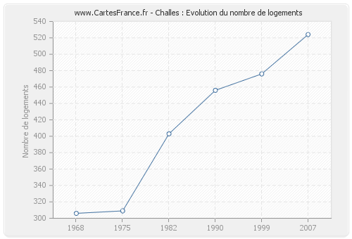 Challes : Evolution du nombre de logements