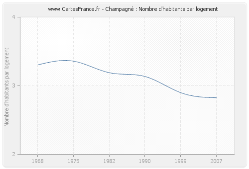 Champagné : Nombre d'habitants par logement