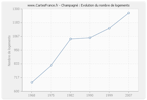 Champagné : Evolution du nombre de logements