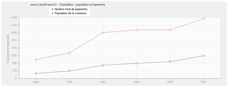 Champfleur : population et logements